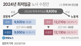 최저임금 수정안 냈지만…80원 내린 노동계·30원 올린 경영계(종합) | 연합뉴스