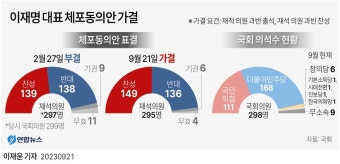 [2보] 이재명 체포안, 149명 찬성에 가결…정족수 1명 넘어 | 연합뉴스