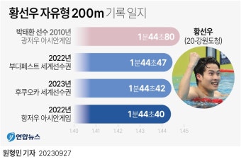[그래픽] 황선우 자유형 200m 기록 일지 | 연합뉴스