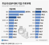 벼랑 끝 한국 기업…부채·부도 증가 속도 모두 세계 2위 | 연합뉴스