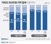 서울 아파트 평균 월세 100만원 시대…늘어나는 임차인 부담 | 연합뉴스