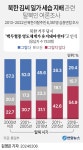 [그래픽] 북한 김씨 일가 세습 지배 관련 탈북민 여론조사 | 연합뉴스