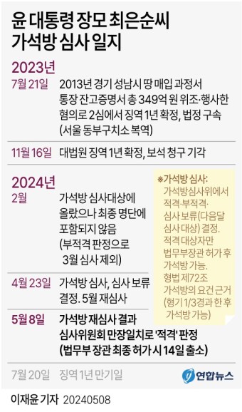 [그래픽] 윤 대통령 장모 최은순씨 가석방 심사 일지(종합) | 연합뉴스
