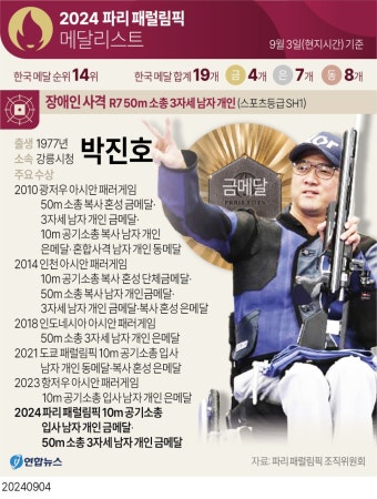 [그래픽] 2024 파리 패럴림픽 메달리스트(3일) | 연합뉴스