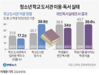 한강, 노벨문학상 탔지만…책 안 보고 문해력 처지는 한국학생 | 연합뉴스