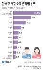 [그래픽] 한부모 가구 소득분위별 분포 | 연합뉴스