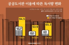 [디지털스토리] 한국민 독서시간 하루평균 6분…왜 안읽는걸까 | 연합뉴스