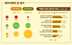 코로나19 속 제주 여행 관광객 기대보다 더 만족했다 | 연합뉴스