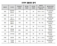 드라마 주연은 2억원, 단역은 10만원…출연료 최대 2천배 차 | 연합뉴스