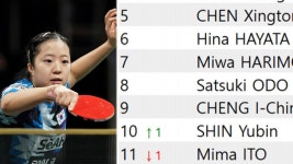 탁구 신유빈, 세계랭킹 10위…10위권 재진입 | 연합뉴스