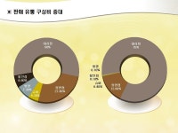 파워포인트 차트 점포별 판매 유통구성비