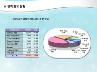 파워포인트 차트 분야별 인력보유현황