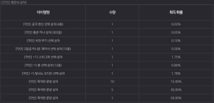 행운의상자 확률표. : 아이온-NCSOFT