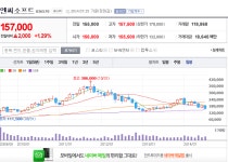 엔시의 현재 주가 그래프임니다.. 어제날짜 - 파아그리오 : 리니지 - NCSOFT
