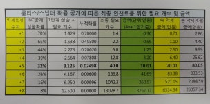 악세 인첸수치에 따른 필요 금액 : 리니지-NC