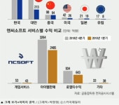 엔씨가 망하기 쉬운 기업인 이유 : 리니지-NCSOFT