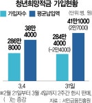 더쿠 - '가입 폭주' 청년희망적금, 한달 만에 2.4만명 이탈