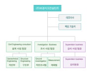 지오에스티컨설턴트 | ㈜부경지오컨설턴트 2026년 기업정보 - 직원수, 근무환경, 복리후생 등 | 잡코리아 ㈜부경지오컨설턴트 기업정보 - 직원수, 근무환경, 복리후생...