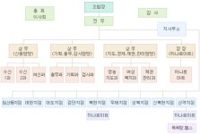 북대구농업협동조합 2025년 기업정보 - 직원수, 근무환경, 복리후생 등 | 잡코리아 북대구농업협동조합 기업정보 - 직원수, 근무환경, 복리후생... 