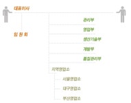 대한전력전자㈜ 2025년 기업정보 - 직원수, 근무환경, 복리후생 등 | 잡코리아 대한전력전자㈜ 기업정보 - 직원수, 근무환경, 복리후생 등... 