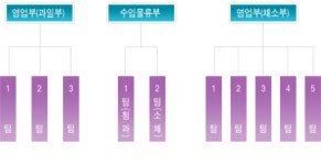 서부청과 ㈜ 2025년 기업정보 - 직원수, 근무환경, 복리후생 등 | 잡코리아 서부청과 ㈜ 기업정보 - 직원수, 근무환경, 복리후생 등 | 잡코리아