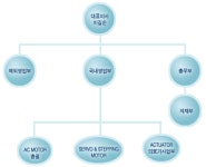 우진써보씨스템㈜ 2025년 기업정보 - 직원수, 근무환경, 복리후생 등 | 잡코리아 우진써보씨스템㈜ 기업정보 - 직원수, 근무환경, 복리후생 등... 