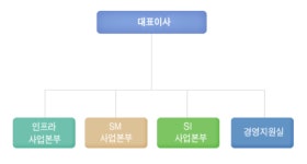 ㈜푸른정보통신 2025년 기업정보 - 직원수, 근무환경, 복리후생 등 | 잡코리아 ㈜푸른정보통신 기업정보 - 직원수, 근무환경, 복리후생 등... 