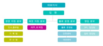 삼원종합물류 기업정보 | 잡코리아