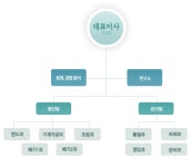 극동산업 기업정보 - 매출액 50억 9천만원 | 잡코리아  극동산업 기업정보 - 매출액 50억 9천만원 | 잡코리아