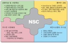 NS 시스템(한빛마트) | NSC정보시스템㈜ 2025년 기업정보 - 직원수, 근무환경, 복리후생 등 | 잡코리아 NSC정보시스템㈜ 기업정보 - 직원수, 근무환경, 복리후생 등...