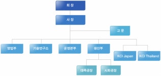 케이씨아이 2025년 기업정보 - 직원수, 근무환경, 복리후생 등 | 잡코리아 케이씨아이 기업정보 - 직원수, 근무환경, 복리후생 등 | 잡코리아
