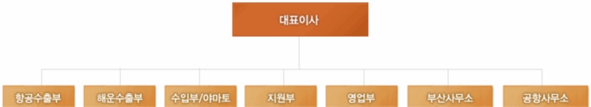 해영글로벌로지스틱스㈜ 2025년 기업정보 - 직원수, 근무환경, 복리후생 등 | 잡코리아 해영글로벌로지스틱스㈜ 기업정보 - 직원수, 근무환경... 