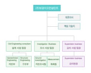 ㈜부경지오컨설턴트 2025년 기업정보 - 직원수, 근무환경, 복리후생 등 | 잡코리아 ㈜부경지오컨설턴트 기업정보 - 직원수, 근무환경, 복리후생... 
