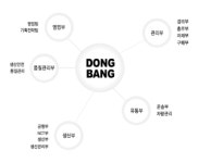 ㈜동방파스텍 광주지점 2025년 기업정보 - 직원수, 근무환경, 복리후생 등 | 잡코리아 ㈜동방파스텍 광주지점 기업정보 - 직원수, 근무환경... 