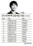 2014 바둑기사 상금 랭킹
