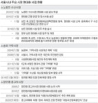 삐걱거리는 시장현대화...가락. 장안평도 시끌