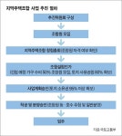 지역주택조합 사업?