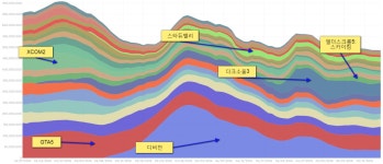 국내스팀 게임별 활동량 (5/17) - 게임 소식 - ITCM