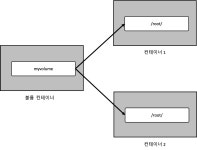 컨테이너를 파헤쳐보자