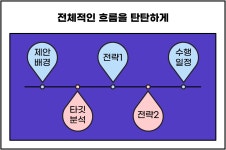 백전백승 제안서 작성법! 바로 써먹어보세요 | 잡플래닛 에디터의 비즈니스 뉴스 | 잡플래닛 에디터 | 잡플래닛
