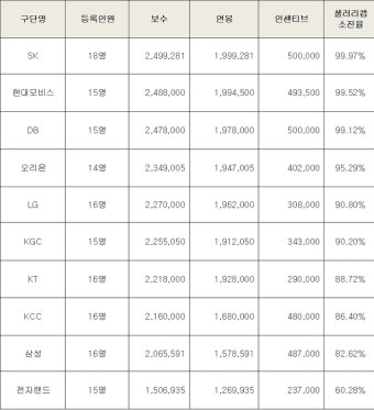 ′김종규 2년 연속 연봉킹′ KBL 10개 구단, 2020-2021시즌 선수등록 완료(종합)