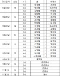 [20윤덕주배] 나흘간의 예선 마무리, 남·녀 초등부 결선 대진 확정