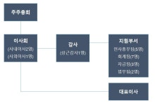 [성창기업지주] 기업지배구조 보고서 공시