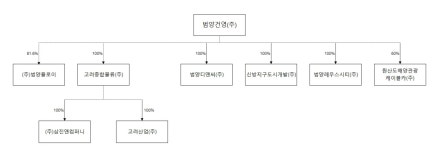 [범양건영] 분기보고서(일반법인)