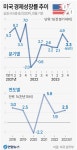 미국 깜짝 성장…중국과 세계 최대경제국 경쟁서 우위 확대