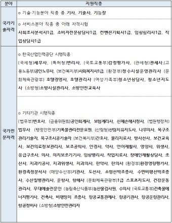 소통ㆍ참여 | 경기도청 2023년 북한이탈주민 전문직양성과정 (국가 기술‧전문 자격취득과정) 대상자 모집 공고 (~정원마감시) 경기도 - 변화의...