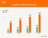 매출 Archives - 9 중 2 번째 페이지 - 코메디닷컴
