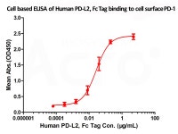 PD-1 경로 재조합 단백 컬렉션 | 연구용제품 > Bio마켓 | BRIC