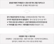 부동산 중개피해 신고절차 - 생활정보