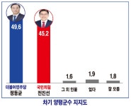 양평군수 여론조사, 정동균 오차범위 내 앞서:경인투데이뉴스 ≪경인투데이뉴스≫ 양평군수 여론조사, 정동균 오차범위 내 앞서
